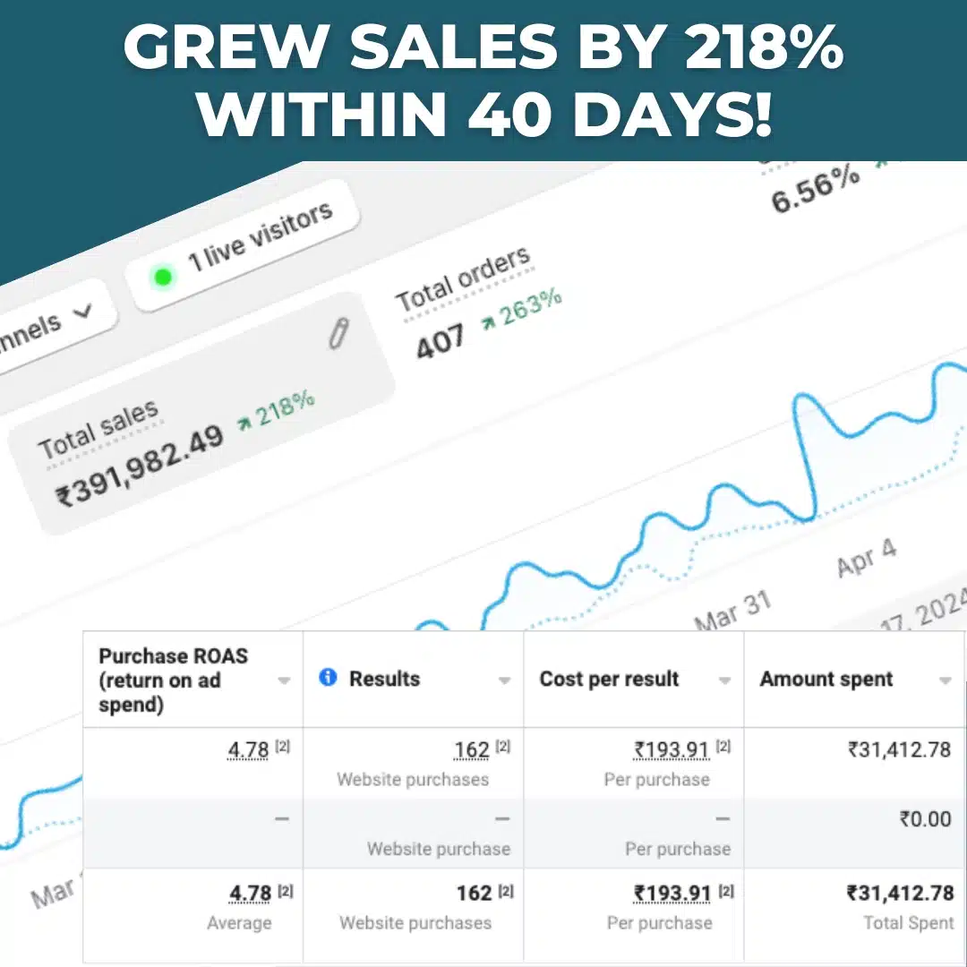 Gromania sales dashboard showing 218% growth over 40 days
